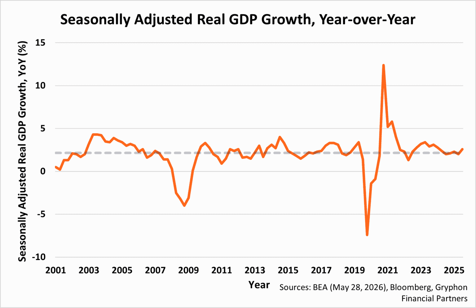 Growth Is Holding: A Closer Look at Q1 2026 GDP | Gryphon Financial ...